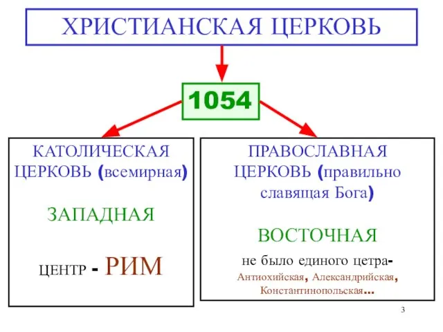 КАТОЛИЧЕСКАЯ ЦЕРКОВЬ (всемирная) ЗАПАДНАЯ ЦЕНТР - РИМ ПРАВОСЛАВНАЯ ЦЕРКОВЬ (правильно славящая Бога)