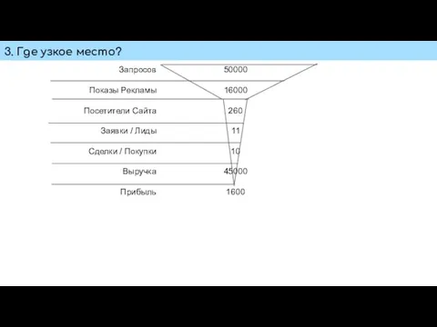 3. Где узкое место? Запросов Показы Рекламы Посетители Сайта Заявки / Лиды