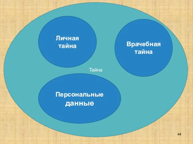 Тайна Личная тайна Врачебная тайна Персональные данные