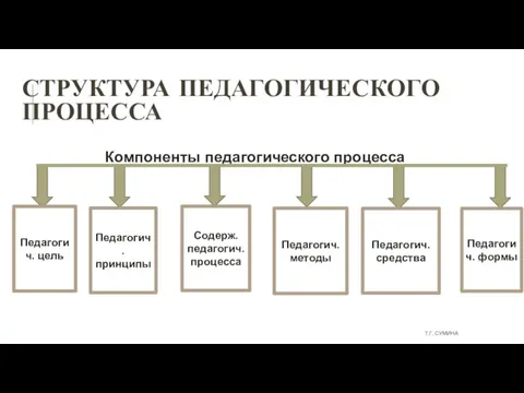 СТРУКТУРА ПЕДАГОГИЧЕСКОГО ПРОЦЕССА Компоненты педагогического процесса Педагогич. цель Педагогич. принципы Содерж. педагогич.