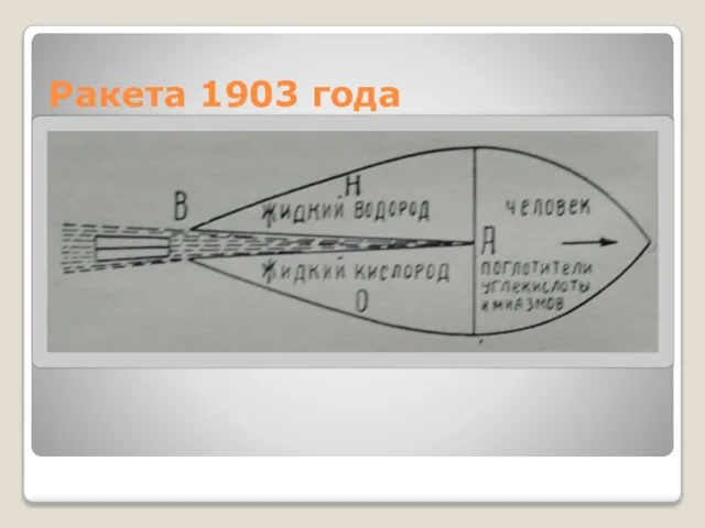 Ракета 1903 года Первый тип ракеты дальнего действия был описан Циолковским в