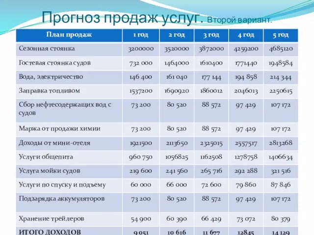 Прогноз продаж услуг. Второй вариант.