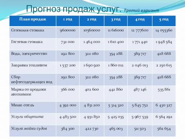 Прогноз продаж услуг. Третий вариант