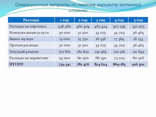 Операционные затраты по первому варианту яхтенной стоянки