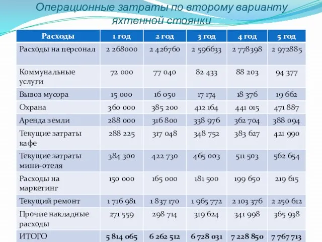 Операционные затраты по второму варианту яхтенной стоянки