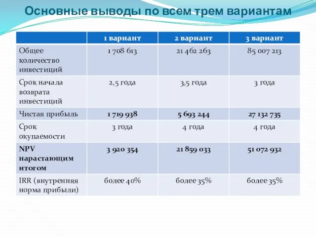 Основные выводы по всем трем вариантам