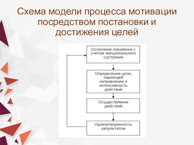 Схема модели процесса мотивации посредством постановки и достижения целей