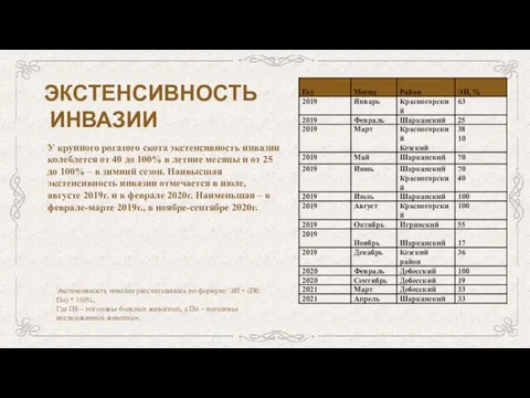 ЭКСТЕНСИВНОСТЬ ИНВАЗИИ У крупного рогатого скота экстенсивность инвазии колеблется от 40 до