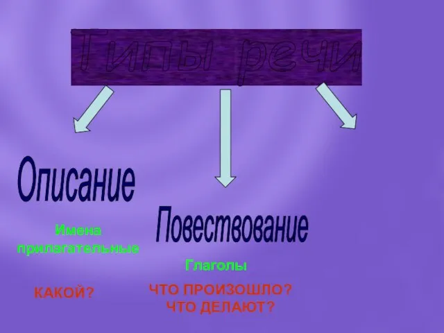 Типы речи Описание Имена прилагательные Повествование Глаголы КАКОЙ? ЧТО ПРОИЗОШЛО? ЧТО ДЕЛАЮТ?