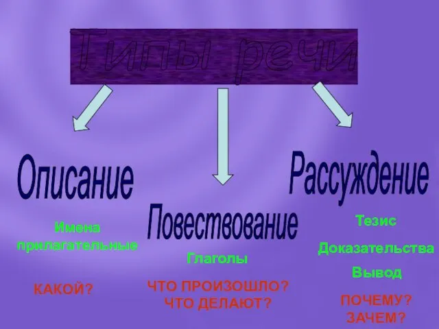 Типы речи Описание Имена прилагательные Повествование Глаголы Рассуждение Тезис Доказательства Вывод КАКОЙ?