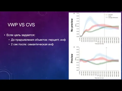 VWP VS CVS Если цель задается: До предъявления объектов: перцепт. инф 2 сек после: семантическая инф