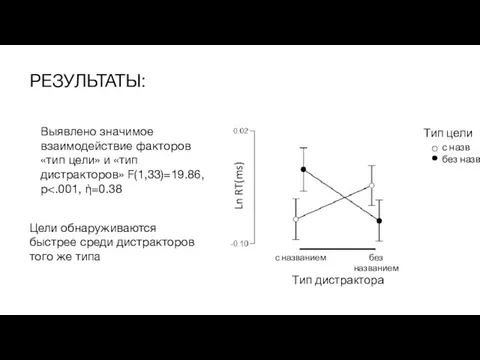 РЕЗУЛЬТАТЫ: Выявлено значимое взаимодействие факторов «тип цели» и «тип дистракторов» F(1,33)=19.86, p