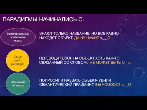 ПАРАДИГМЫ НАЧИНАЛИСЬ С: Категориальный зрительный поиск Называние объектов Visual world paradigm ЗНАЮТ