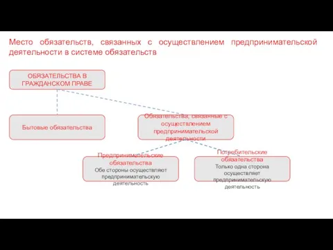 Место обязательств, связанных с осуществлением предпринимательской деятельности в системе обязательств ОБЯЗАТЕЛЬСТВА В