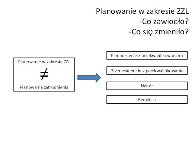 Planowanie w zakresie ZZL Co zawiodło? Co się zmieniło? Planowanie w zakresie