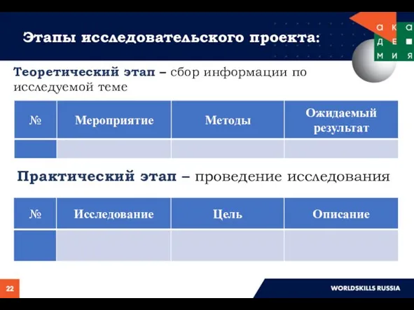 Этапы исследовательского проекта: Теоретический этап – сбор информации по исследуемой теме Практический этап – проведение исследования