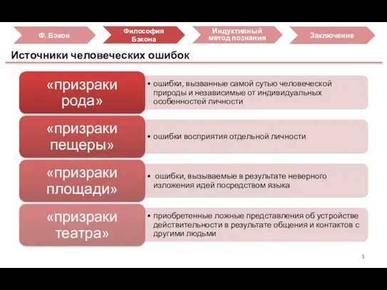 Источники человеческих ошибок Заключение Индуктивный метод познания Философия Бэкона Ф. Бэкон