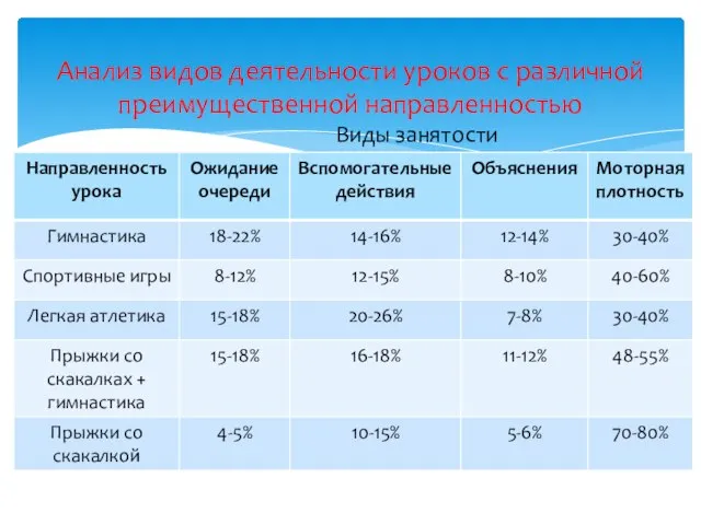 Анализ видов деятельности уроков с различной преимущественной направленностью Виды занятости