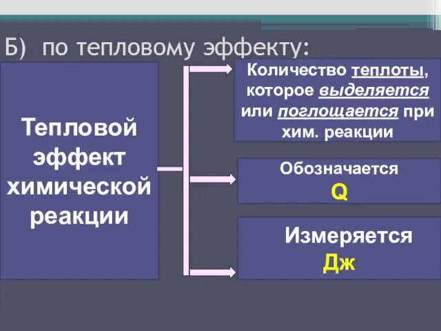 Б) по тепловому эффекту: Тепловой эффект химической реакции Количество теплоты, которое выделяется