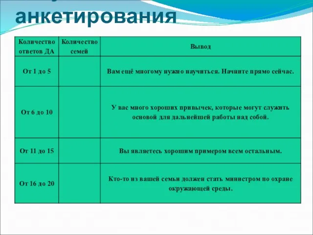 Результаты анкетирования