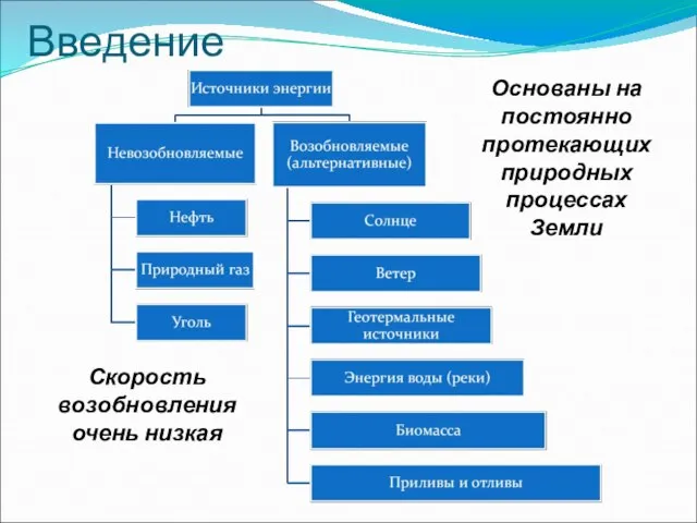 Введение Скорость возобновления очень низкая Основаны на постоянно протекающих природных процессах Земли