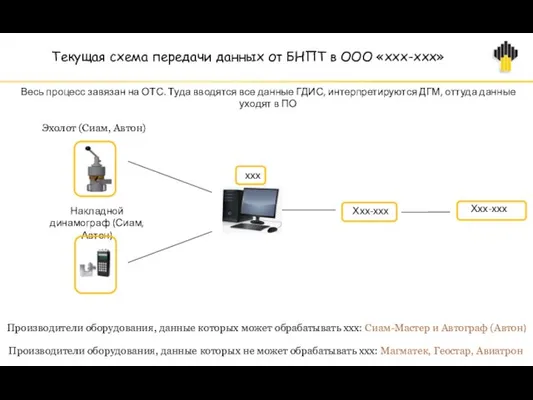 Текущая схема передачи данных от БНПТ в ООО «ххх-ххх» Эхолот (Сиам, Автон)