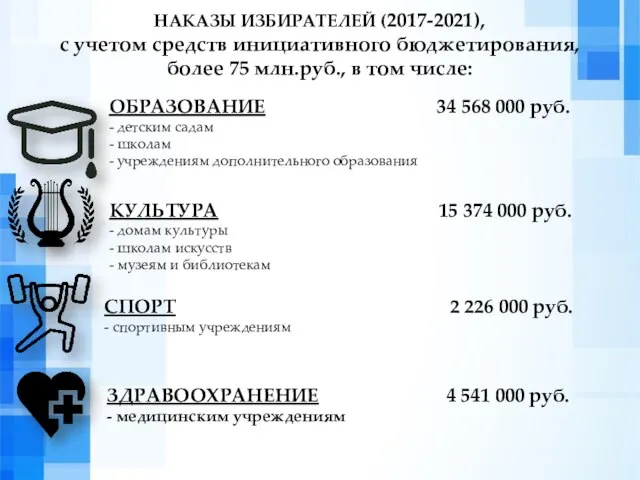 НАКАЗЫ ИЗБИРАТЕЛЕЙ (2017-2021), с учетом средств инициативного бюджетирования, более 75 млн.руб., в