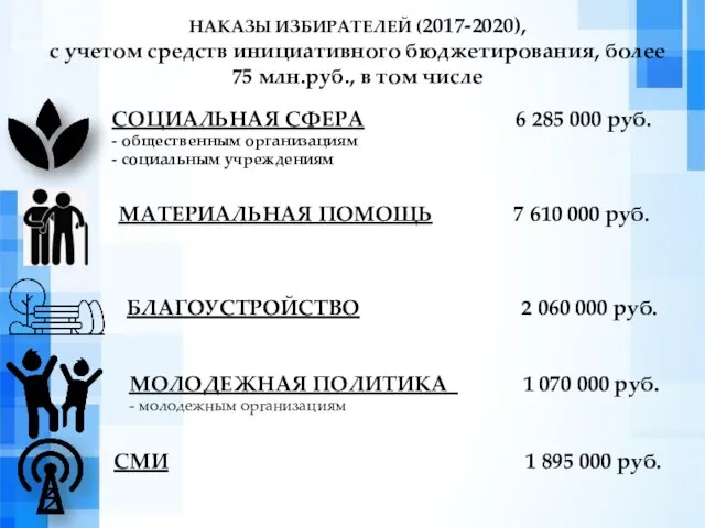 НАКАЗЫ ИЗБИРАТЕЛЕЙ (2017-2020), с учетом средств инициативного бюджетирования, более 75 млн.руб., в