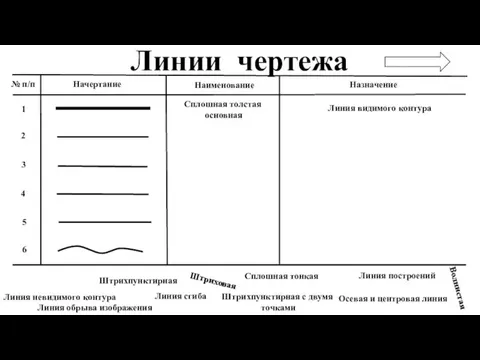 Линии чертежа 1 № п/п Начертание Назначение Наименование 2 3 4 5