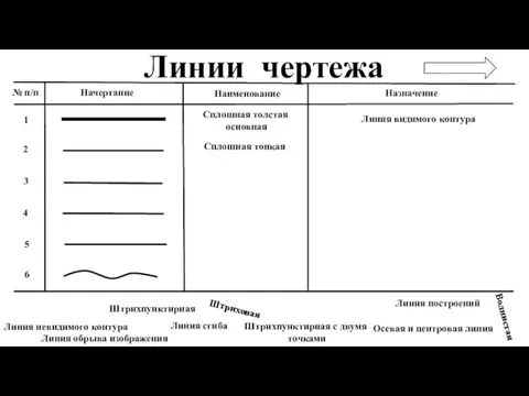 Линии чертежа 1 № п/п Начертание Назначение Наименование 2 3 4 5