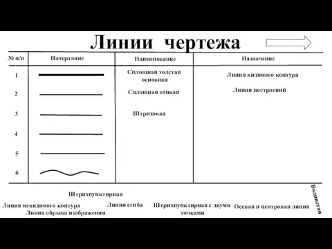 Линии чертежа 1 № п/п Начертание Назначение Наименование 2 3 4 5