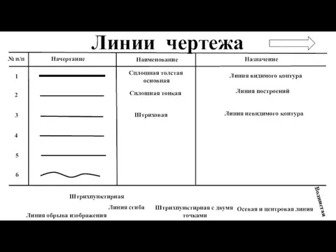 Линии чертежа 1 № п/п Начертание Назначение Наименование 2 3 4 5