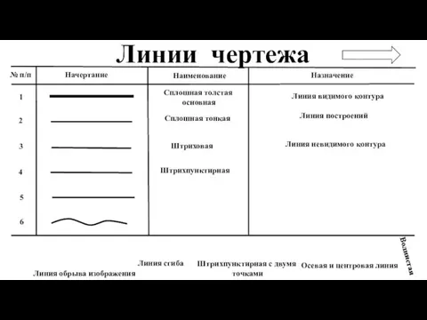 Линии чертежа 1 № п/п Начертание Назначение Наименование 2 3 4 5