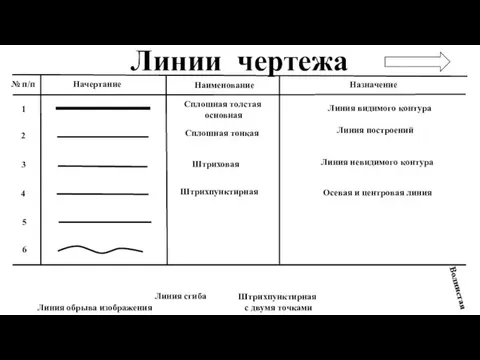 Линии чертежа 1 № п/п Начертание Назначение Наименование 2 3 4 5