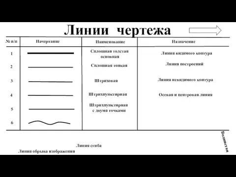 Линии чертежа 1 № п/п Начертание Назначение Наименование 2 3 4 5