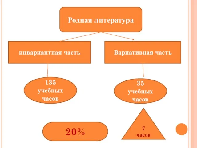 Родная литература инвариантная часть Вариативная часть 135 учебных часов 35 учебных часов 7 часов 20%