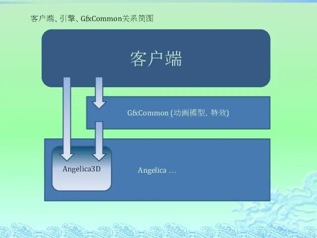 客户端 Angelica … Angelica3D GfxCommon (动画模型，特效) 客户端、引擎、GfxCommon关系简图
