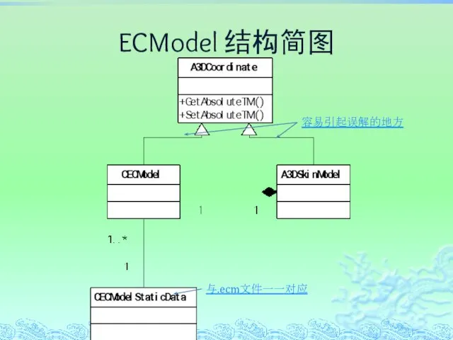 ECModel 结构简图 与.ecm文件一一对应 容易引起误解的地方