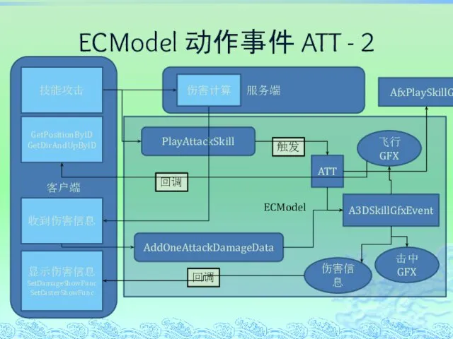 ECModel 回调 回调 伤害信息 ECModel 动作事件 ATT - 2 客户端 服务端 PlayAttackSkill