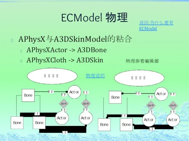 ECModel 物理 APhysX与A3DSkinModel的粘合 APhysXActor -> A3DBone APhysXCloth -> A3DSkin 返回:为什么要有ECModel 物理参看编辑器 物理说明