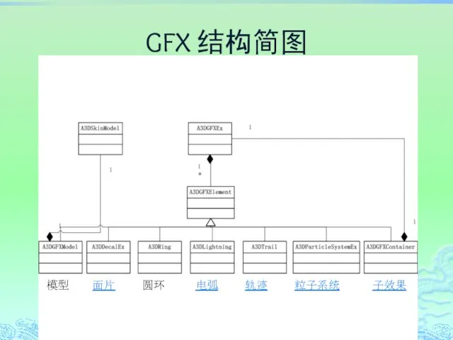 GFX 结构简图 子效果 粒子系统 面片 圆环 电弧 轨迹 模型