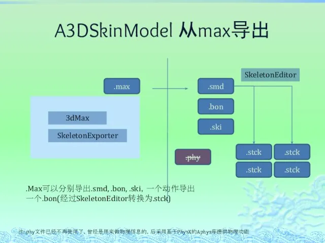 A3DSkinModel 从max导出 注:.phy文件已经不再使用了，曾经是用来做物理信息的，后采用基于PhysX的Aphys库提供物理功能 3dMax SkeletonExporter .max .smd .bon .ski .stck .stck .stck