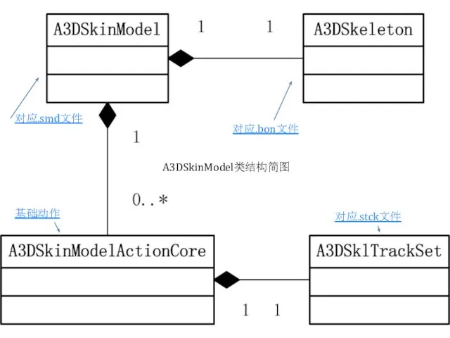 对应.smd文件 对应.bon文件 基础动作 对应.stck文件 A3DSkinModel类结构简图