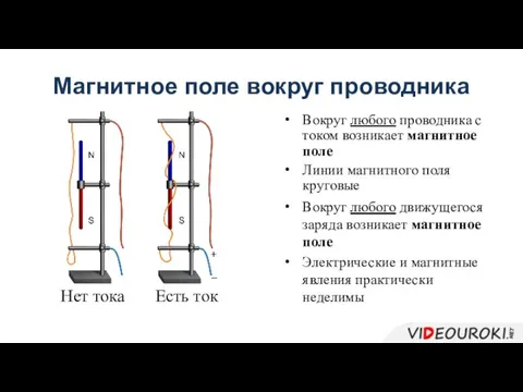 Магнитное поле вокруг проводника Вокруг любого проводника с током возникает магнитное поле