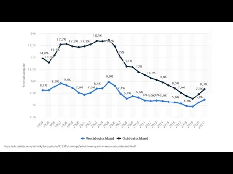 https://de.statista.com/statistik/daten/studie/915315/umfrage/arbeitslosenquote-in-west-und-ostdeutschland/