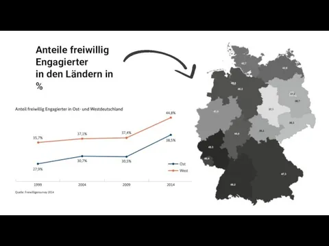 Anteile freiwillig Engagierter in den Ländern in %