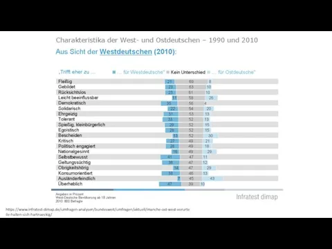 https://www.infratest-dimap.de/umfragen-analysen/bundesweit/umfragen/aktuell/manche-ost-west-vorurteile-halten-sich-hartnaeckig/