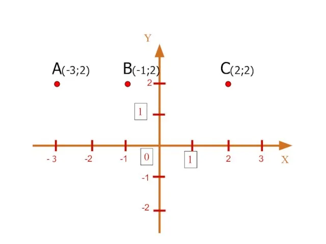 2 2 3 -1 -2 - 3 -1 -2 А(-3;2) В(-1;2) С(2;2)