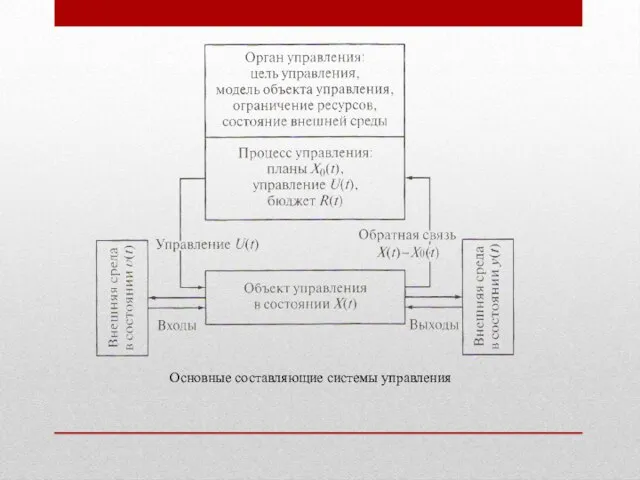 Основные составляющие системы управления