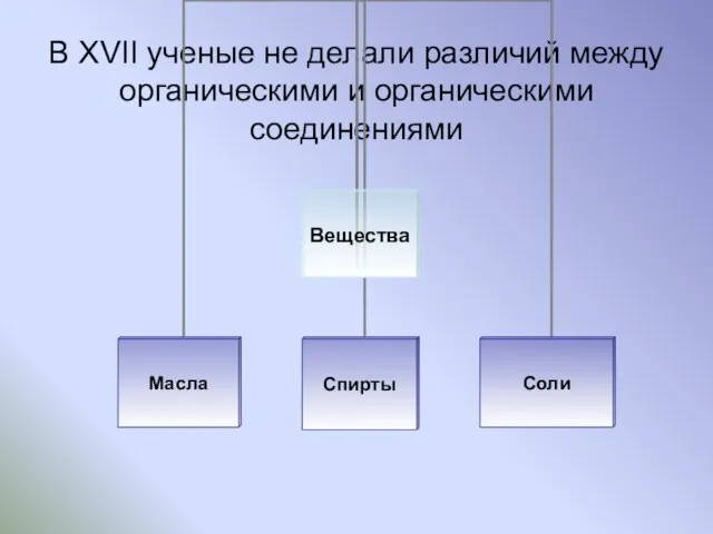 В XVII ученые не делали различий между органическими и органическими соединениями